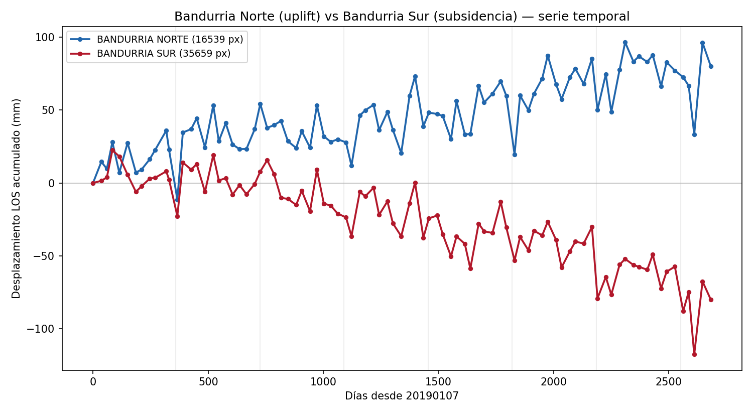 Bandurria Norte se levanta, Bandurria Sur se hunde