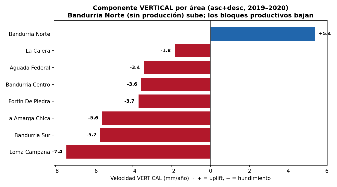 Componente vertical por área