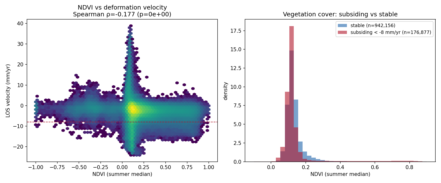 Vegetación de verano contra velocidad de deformación