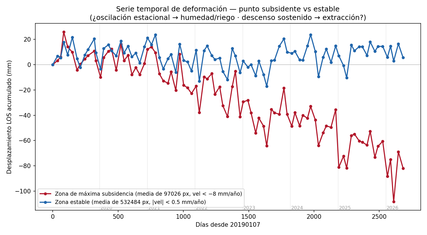 Serie temporal 2019–2026: zona que se hunde contra zona estable