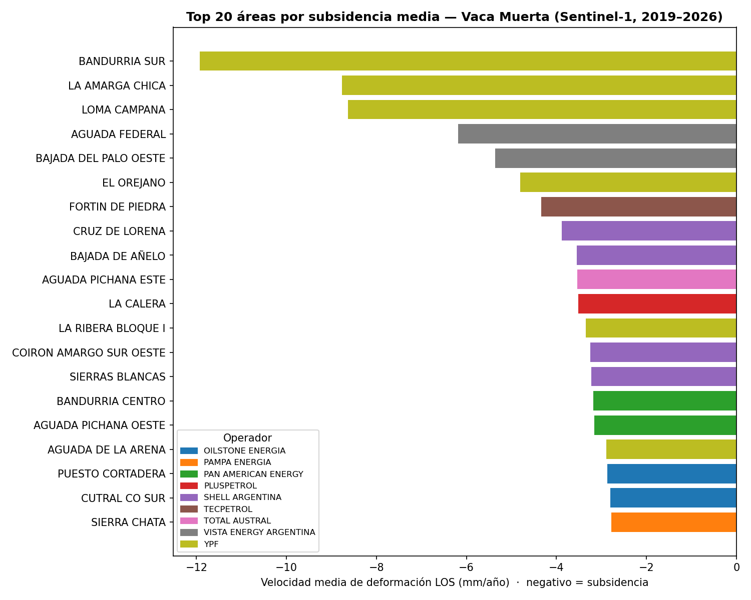Ranking de áreas por hundimiento medio